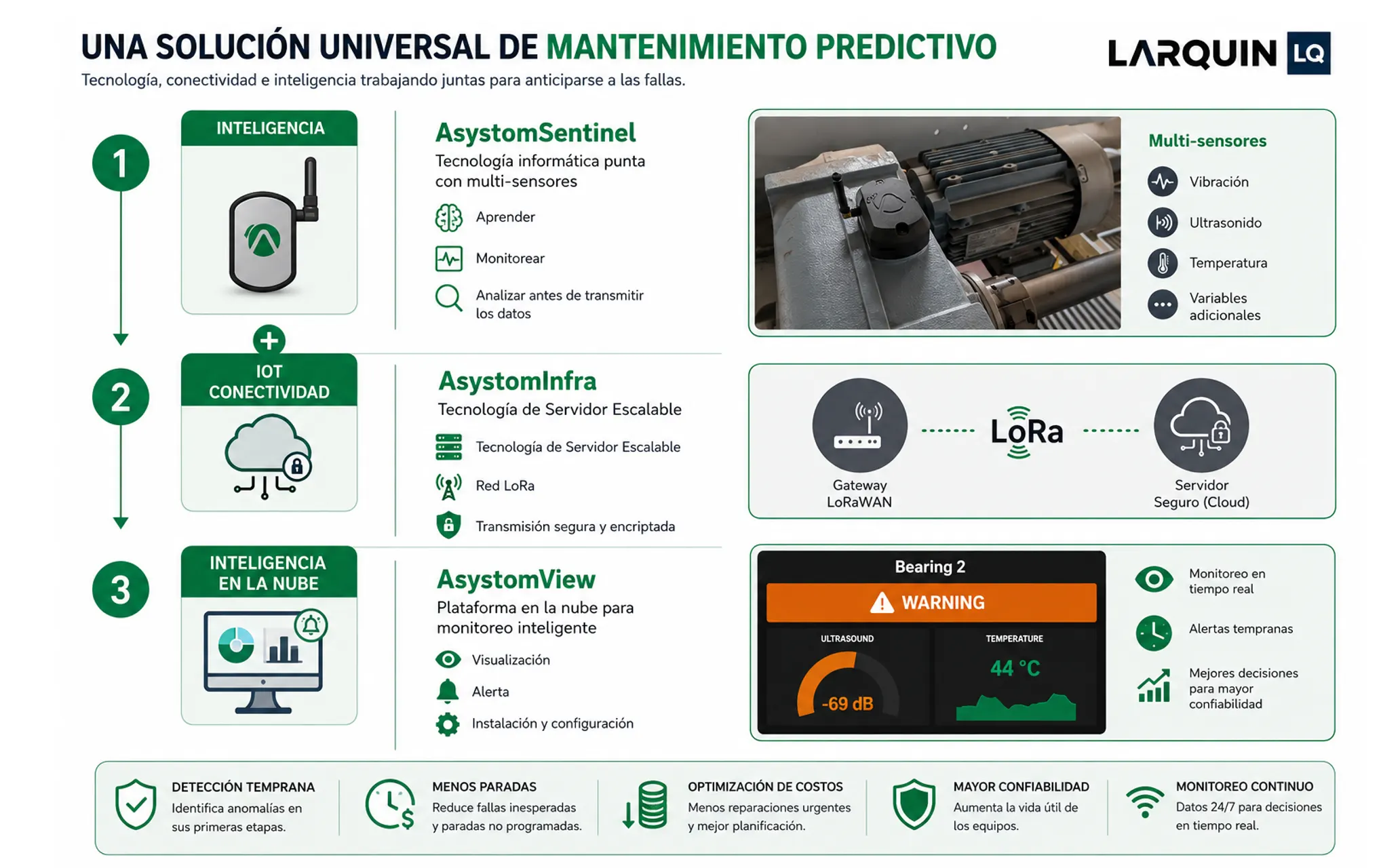 Infografía ASYSTOM sobre inteligencia, conectividad y monitoreo predictivo universal